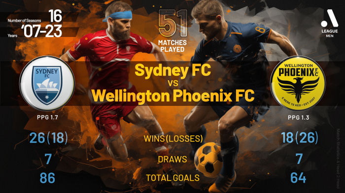 Sydney FC vs Wellington Phoenix All Time Stats